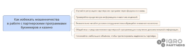 Избежать мошенничества в работе с партнерскими программами