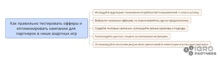 Тестирование офферов